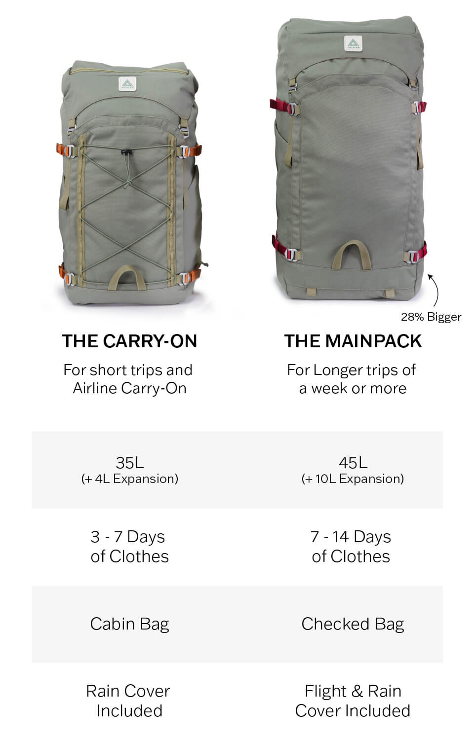 Innovative Backpack with Detachable Day Pack Salkan